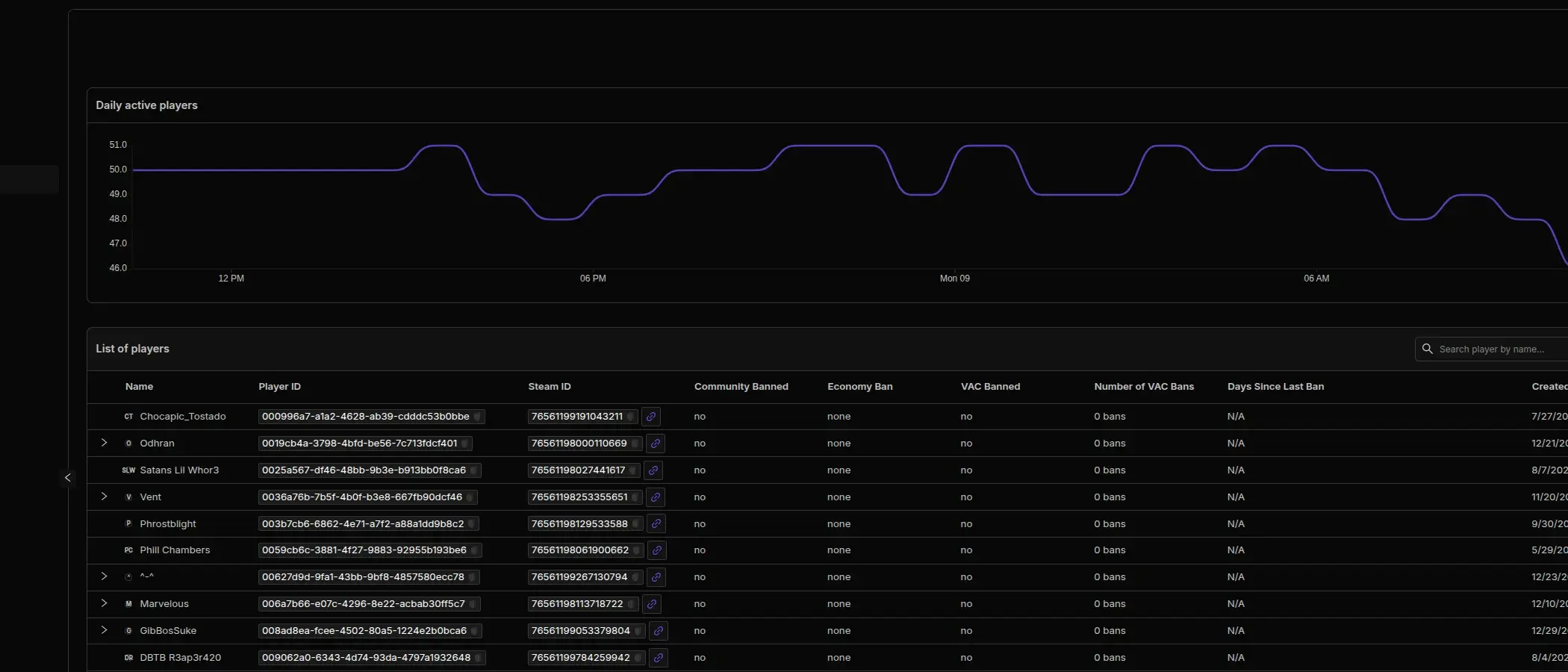 Takaro player analytics showing daily active players chart and player table